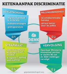 ketenaanpak discriminatie beweging denk